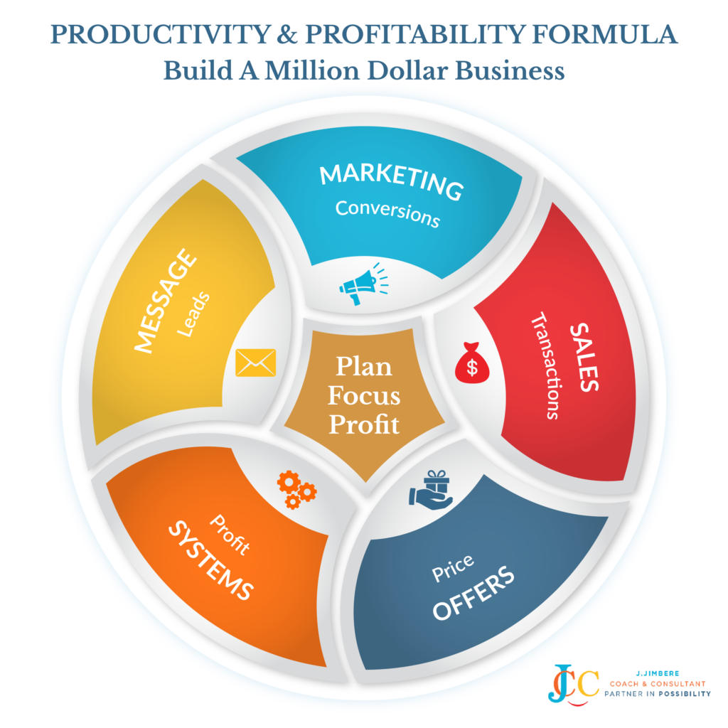 The Four Best Times For Businesses To Use An Up-sell / Cross-sell Strategy