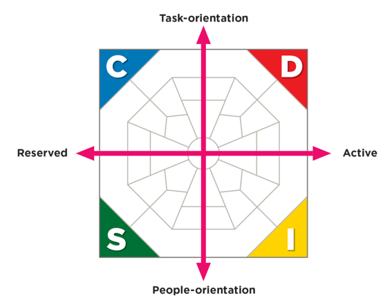 DISC helps you take on these changes and new challenges.